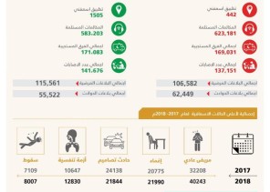 الهلال الأحمر السعودي ينقل أكثر من(65) الف حالة بمنطقة الرياض