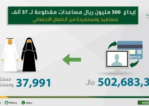 «العمل والتنمية»: إيداع 500 مليون ريال مساعدات مقطوعة لـ 37 ألف مستفيد