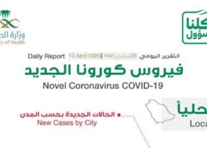 الكشف عن المدينة التي سجلت أعلى إصابات بفيروس كورونا في المملكة اليوم بـ 118 حالة”