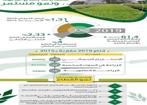 تقرير لـ”البيئة”: 1.31% الناتج الزراعي للمملكة في 2019.. الأعلى منذ 2015