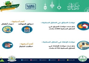 حرائق المواقد وعبث الأطفال والاحتجاز من اكبر أسباب حوادث الحرائق والإنقاذ بالمنازل