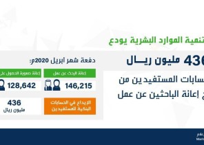 “هدف” يودع 436 مليون ريال في حسابات المستفيدين من برنامج إعانة الباحثين عن عمل