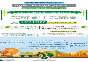 البيئة” تكشف عن نتائج الدراسة التطبيقية لمحاصيل الزراعة المطرية