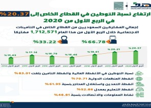 المرصد الوطني للعمل: ارتفاع نسبة التوطين في القطاع الخاص إلى 20.37 % في الربع الأول من 2020
