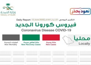 بدون أي بيانات أو حالات .. الصحة: تنشر إنفوجرافيك فارغ .. وتكشف التفاصيل “لا تكن الرقم التالي”