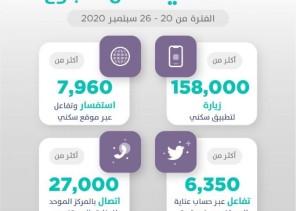 منصّات “سكني” الرقمية تواصل تقديم خدماتها لتسهيّل تملُك الأُسر السُعودية