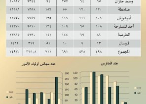 أكثر من (108) آلاف مشارك ومشاركة في مجالس أولياء الأمور بتعليم جازان