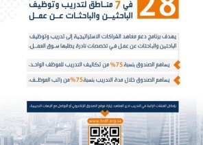 28 جهة تدريبية يدعمها “هدف” في 7 مناطق لتدريب وتوظيف الباحثين والباحثات عن عمل