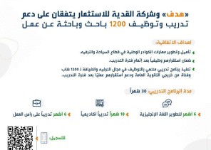 “هدف” يبرم اتفاقية مع شركة القدية للاستثمار لدعم تدريب وتوظيف 1200 باحث وباحثة عن عمل