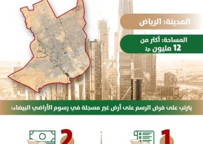 فرض مخالفة عدم تسجيل الأرض “الأراضي البيضاء”: تسجيل أرض بمساحة 12 مليون م2 وفرض الرسم عليها بأثر رجعي في الرياض