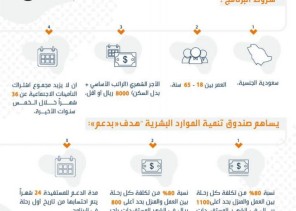 “هدف” يرفع سقف الدعم للمستفيدات من برنامج دعم النقل “وصول” إلى 1100 ريال شهريا