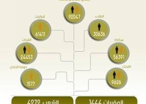 جامعة الجوف تنهي الاختبارات النهائية حضورياً بإجمالي تجاوز 92000 لأكثر من 1400 مقرر موزعة على 4272 شعبة