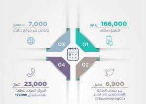 منصّات “سكني” الرقميّة تُسجّل إقبالاً من المواطنين بالتزامن مع إطلاق مشروع سكني جديد بجدة