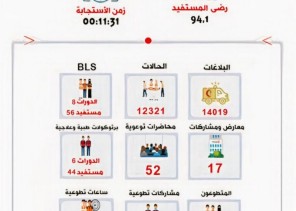 الهلال الأحمر بالجوف يستقبل ما يزيد على 14 الف بلاغ خلال عام 2020م