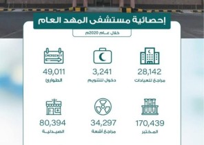 28142 مستفيد من خدمات العيادات الخارجية في مستشفى المهد العام