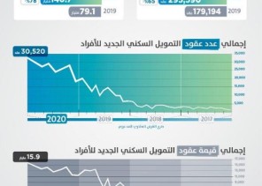عقود التمويل السكني الجديدة للأفراد تسجل نمواً تاريخياً خلال 2020