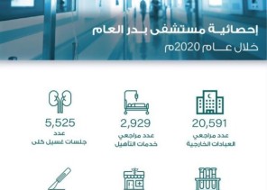 صحة المدينة: خدمات العيادات الخارجية في مستشفى بدر العام تستقبل أكثر من 20 ألف مستفيد خلال عام 2020