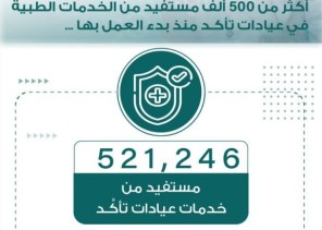 521246  مستفيد من خدمات مركز تأكد في المدينة المنورة