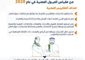 “هدف”: مليون طالب وباحث عن عمل وموظف استفادوا من مقياس الميول المهنية في 2020