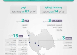 67 ألف وحدة تحت الإنشاء يتيحها “سكني” في منطقة مكة المكرمة