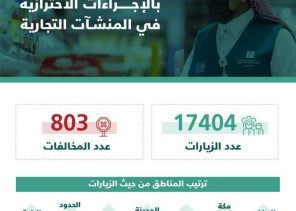 “التجارة: 17 ألف زيارة وأكثر من 800 مخالفة لتطبيق الإجراءات الاحترازية في المنشآت التجارية