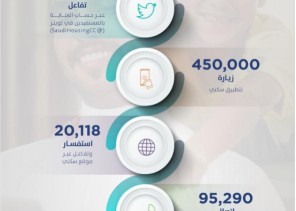 450 ألف زيارة لتطبيق “سكني” خلال فبراير 2021