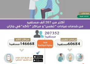 أكثر من 207 ألف مستفيد من خدمات عيادات “تطمن” ومراكز “تأكد” في جازان