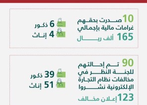 “التجارة”: ضبط 100 معلناً ومعلنة على “سناب شات – تويتر – انستقرام” خالفوا نظام التجارة الإلكترونية