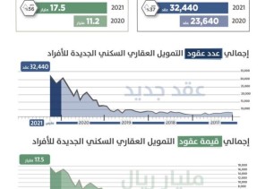 “ساما”: التمويل السكني الجديد يسجل أكثر من 32 ألف عقد.. بنمو 37% خلال مارس الماضي