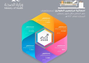 أكثر من 47 ألف مراجع لطوارئ مستشفيات حفر الباطن خلال شهر رمضان لعام 1442هـ