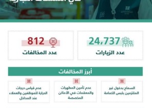 “التجارة”: أكثر من 24 ألف زيارة لمتابعة التزام المنشآت التجارية بتطبيق الإجراءات الاحترازية خلال أسبوع… وضبط 812 مخالفة