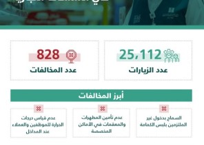 “التجارة”: أكثر من 25 ألف زيارة لمتابعة التزام المنشآت التجارية بتطبيق الإجراءات الاحترازية خلال أسبوع… وضبط 828 مخالفة