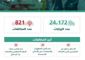 “التجارة”: تحرير 821 مخالفة للمنشآت التجارية لعدم الالتزام بتطبيق الإجراءات الاحترازية الأسبوع الماضي