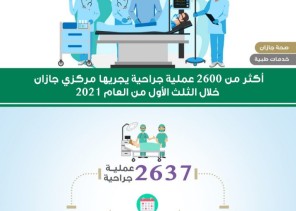 أكثر من 2600 عملية جراحيه يجريها مركزي جازان خلال الثلث الأول من العام