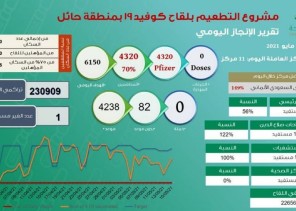 “الراجحي”:لقَحنا ٥٠٪؜ بحائل ضد كورونا والمستهدف ٧٥٪؜ و١٠٠٪؜ قريباً