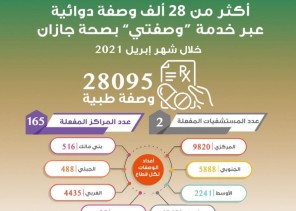 صرف أكثر من 28 ألف وصفة طبية في صحة جازان عبر نظام “وصفتي”