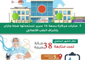 صحة جازان تستحدث 5 عنايات مركزة بسعة 16 سريرا