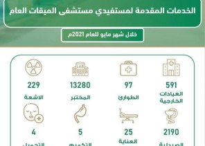 إجراء أكثر من  13 ألف فحص مخبري  في مستشفى الميقات العام