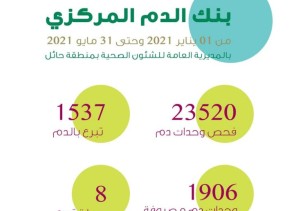 بنك الدم الإقليمي بصحة حائل يحصل على شهادة الاعتماد من “سباهي”