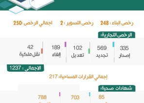 أمانة تبوك تصدر أكثر من 250 رخصة بناء و 1237 رخصة تجارية في أقل من شهر