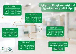 صرف أكثر من 56 ألف وصفة دوائية بمركز القلب بالمدينة المنورة