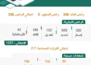 أمانة تبوك تصدر أكثر من 250 رخصة بناء و 1237 رخصة تجارية في أقل من شهر