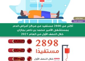 أكثر من 2800 مستفيد من مركز أمراض الدم بصحة جازان خلال النصف الأول من العام 2021