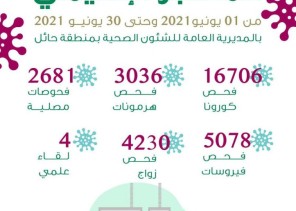 المختبر الإقليمي بصحة حائل يجري أكثر من 16 ألف فحص كورونا