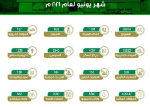 صحة القريات تقدم خدماتها لـ 28974 مستفيداً خلال يونيو الماضي