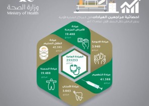 أكثر من 385 ألف مستفيداً ومستفيدة من خدمات المراكز الصحية بحفر الباطن خلال النصف الأول لعام 2021م