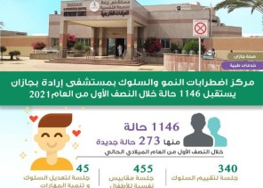 مركز اضطرابات النمو والسلوك بصحة جازان يستقبل 1146 حالة خلال النصف الأول من العام