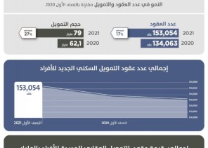 التمويل السكني الجديد يتجاوز 153 ألف عقد خلال النصف الأول 2021