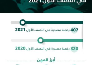 رخص المهن الاستشارية المصدرة ترتفع 27% خلال النصف الأول 2021