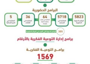 الشؤون الإسلامية بالقصيم تقيم عدد (9921) برنامجًا دعويًا خلال عام 1442